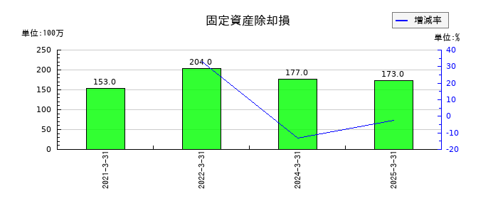 ゲオホールディングスの固定資産除却損の推移