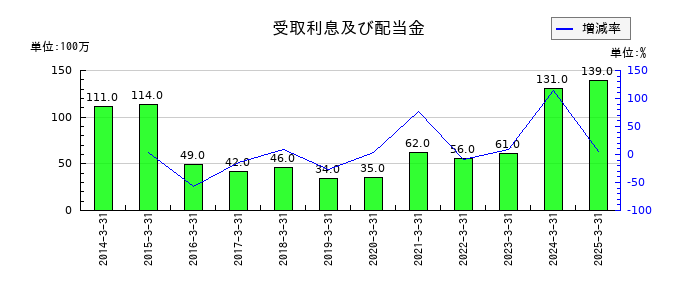 ゲオホールディングスの受取利息及び配当金の推移