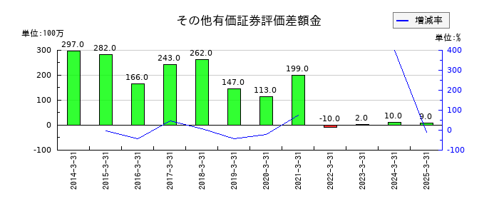 ゲオホールディングスのその他有価証券評価差額金の推移