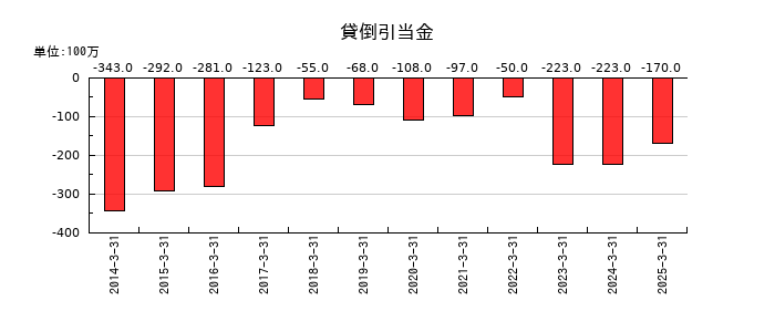ゲオホールディングスの貸倒引当金の推移