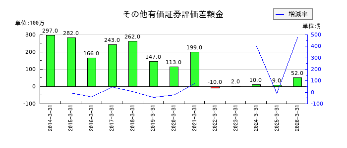 ゲオホールディングスのその他有価証券評価差額金の推移