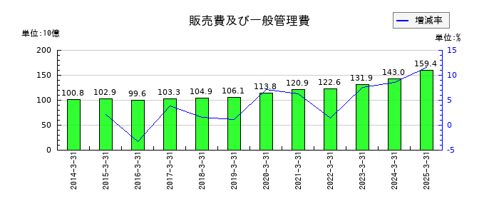 ゲオホールディングスの販売費及び一般管理費の推移