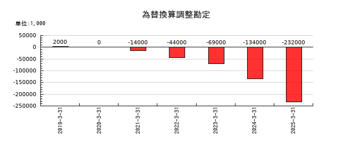 ゲオホールディングスの為替換算調整勘定の推移
