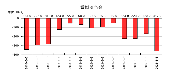 ゲオホールディングスの貸倒引当金の推移