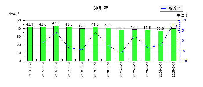 ゲオホールディングスの粗利率の推移