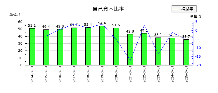 ゲオホールディングスの自己資本比率の推移
