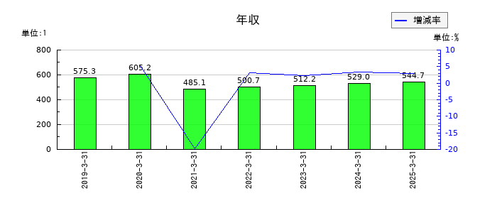 ゲオホールディングスの年収の推移