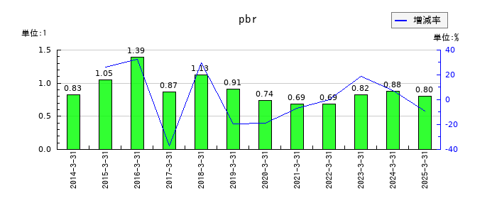 ゲオホールディングスのpbrの推移