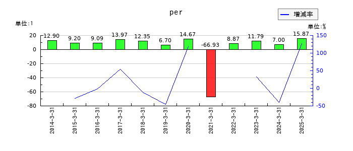 ゲオホールディングスのperの推移