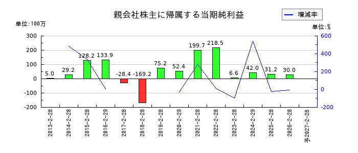 魚喜の通期の純利益推移