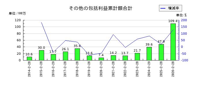 魚喜のその他の包括利益累計額合計の推移