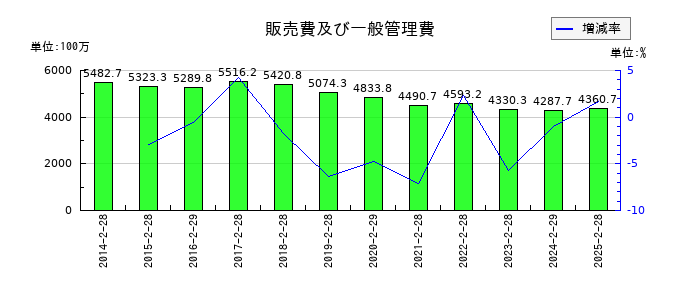 魚喜の販売費及び一般管理費の推移