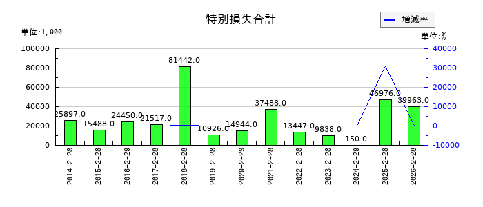 魚喜の特別損失合計の推移
