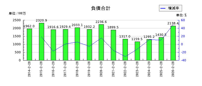 魚喜の負債合計の推移