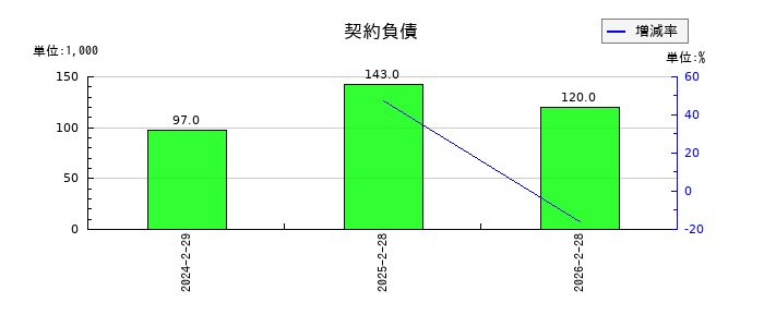 魚喜の契約負債の推移