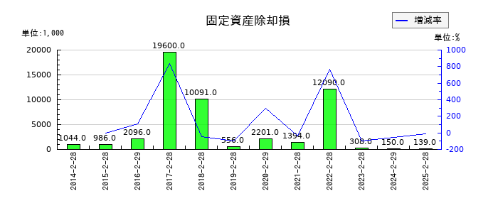魚喜の固定資産除却損の推移
