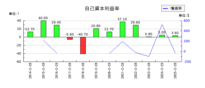 魚喜の自己資本利益率の推移