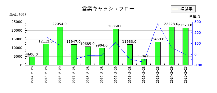 アンドエスティＨＤの営業キャッシュフロー推移
