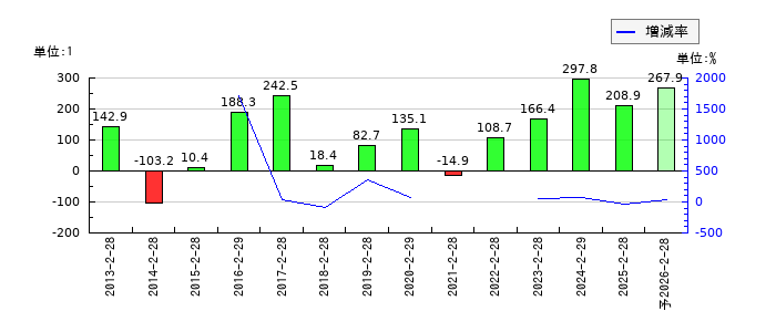 アンドエスティＨＤのEPS(一株当たりの利益)推移