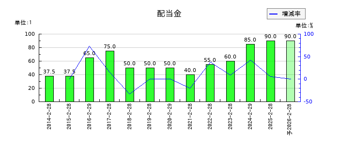 アンドエスティＨＤの年間配当金推移