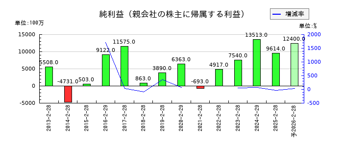 アンドエスティＨＤの通期の純利益推移