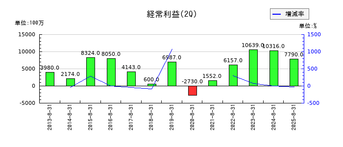 アンドエスティＨＤの第2四半期の経常利益推移