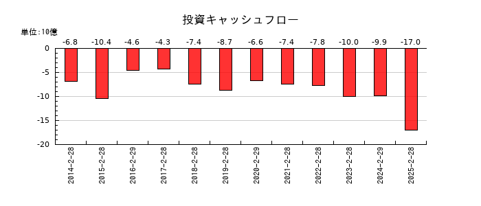 アンドエスティＨＤの投資キャッシュフロー推移