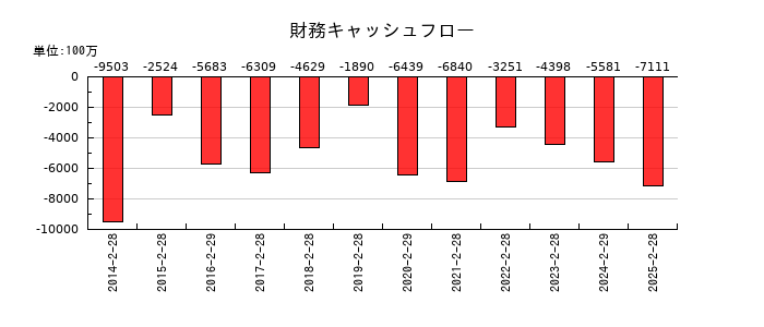 アンドエスティＨＤの財務キャッシュフロー推移