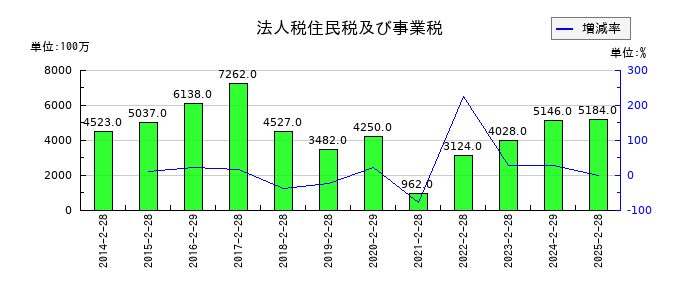 アンドエスティＨＤの法人税住民税及び事業税の推移
