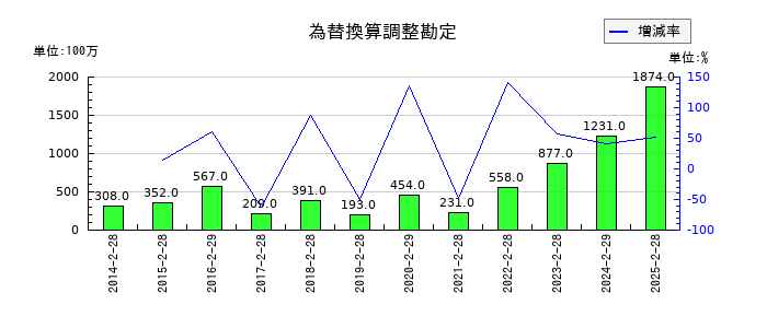 アンドエスティＨＤの為替換算調整勘定の推移