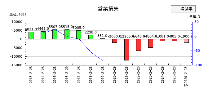 ジーフットの通期の営業利益推移