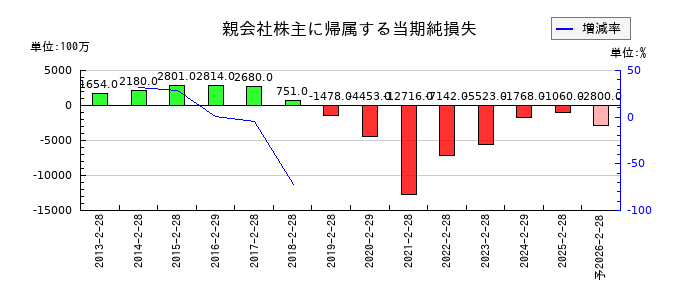 ジーフットの通期の純利益推移
