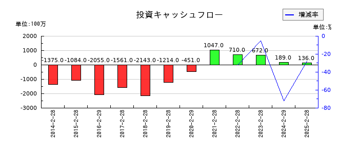 ジーフットの投資キャッシュフロー推移