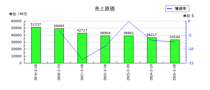 ジーフットの売上原価の推移