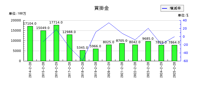 ジーフットの買掛金の推移