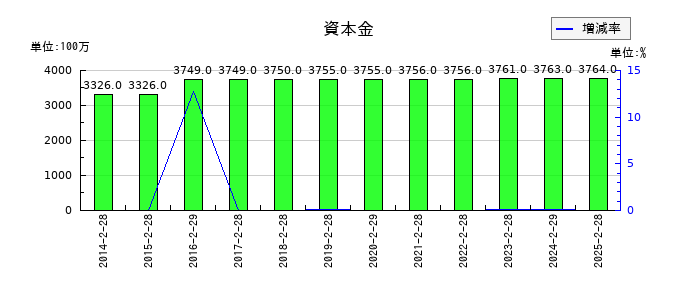 ジーフットの資本金の推移