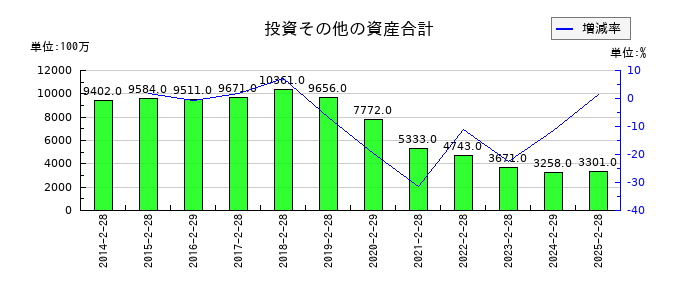 ジーフットの投資その他の資産合計の推移