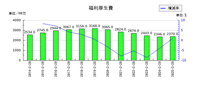 ジーフットの福利厚生費の推移