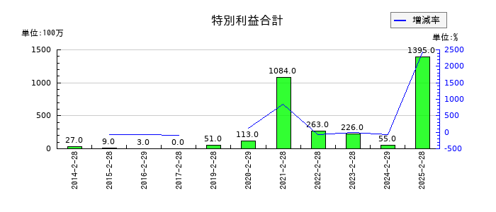 ジーフットの特別利益合計の推移