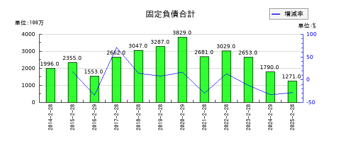 ジーフットの固定負債合計の推移
