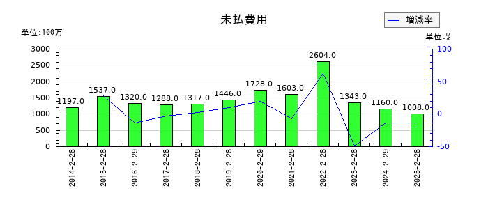 ジーフットの未払費用の推移