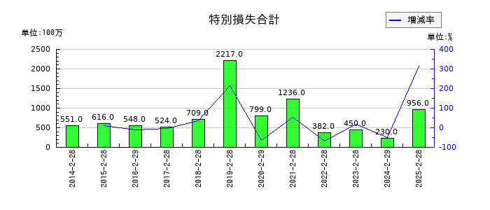 ジーフットの特別損失合計の推移