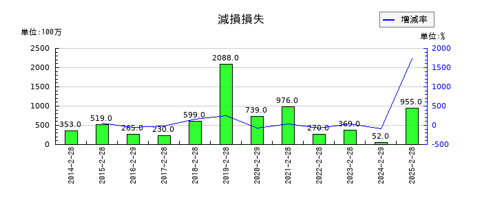 ジーフットの減損損失の推移