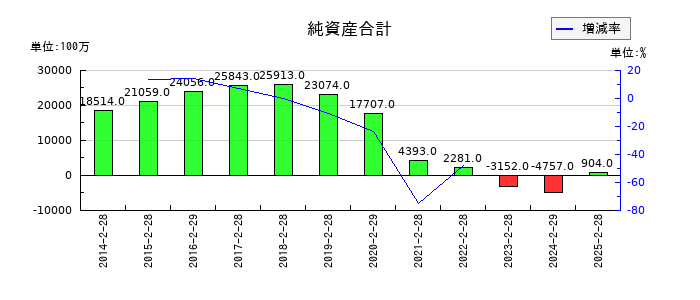 ジーフットの純資産合計の推移