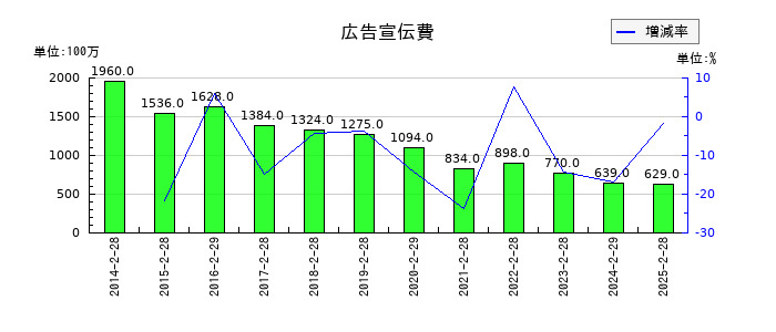 ジーフットの広告宣伝費の推移