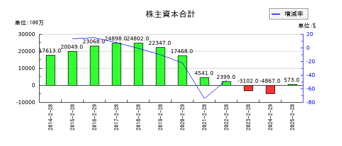ジーフットの株主資本合計の推移