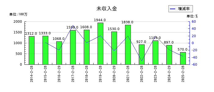 ジーフットの未収入金の推移