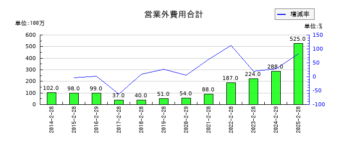 ジーフットの営業外費用合計の推移
