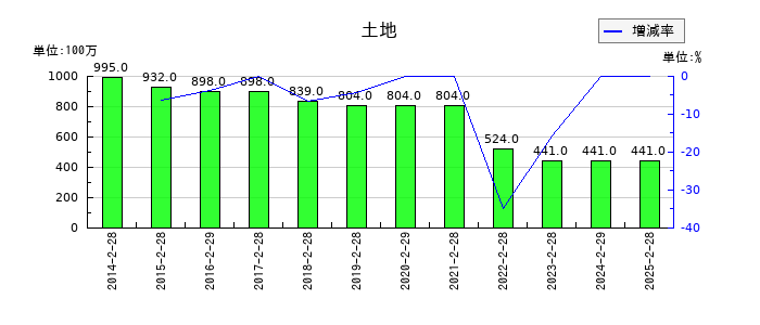 ジーフットの土地の推移