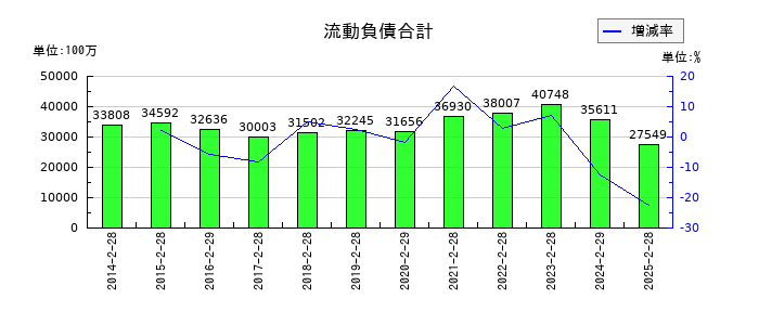 ジーフットの流動負債合計の推移